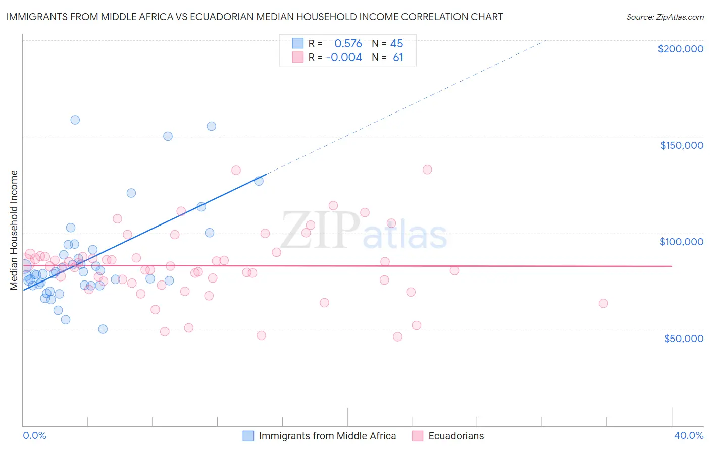 Immigrants from Middle Africa vs Ecuadorian Median Household Income