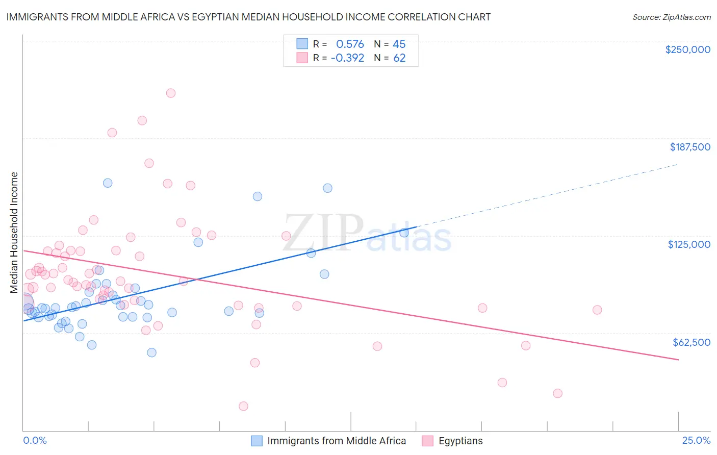 Immigrants from Middle Africa vs Egyptian Median Household Income