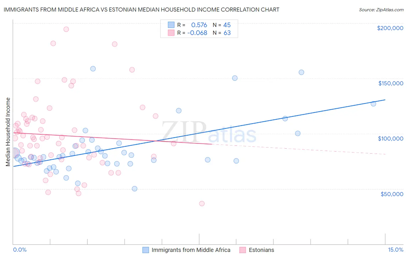 Immigrants from Middle Africa vs Estonian Median Household Income