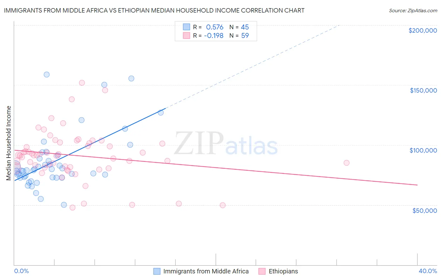Immigrants from Middle Africa vs Ethiopian Median Household Income