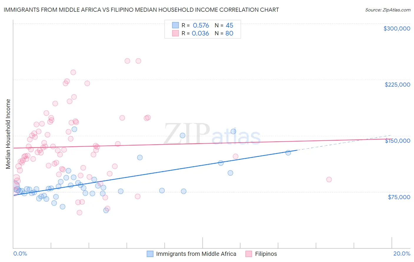 Immigrants from Middle Africa vs Filipino Median Household Income