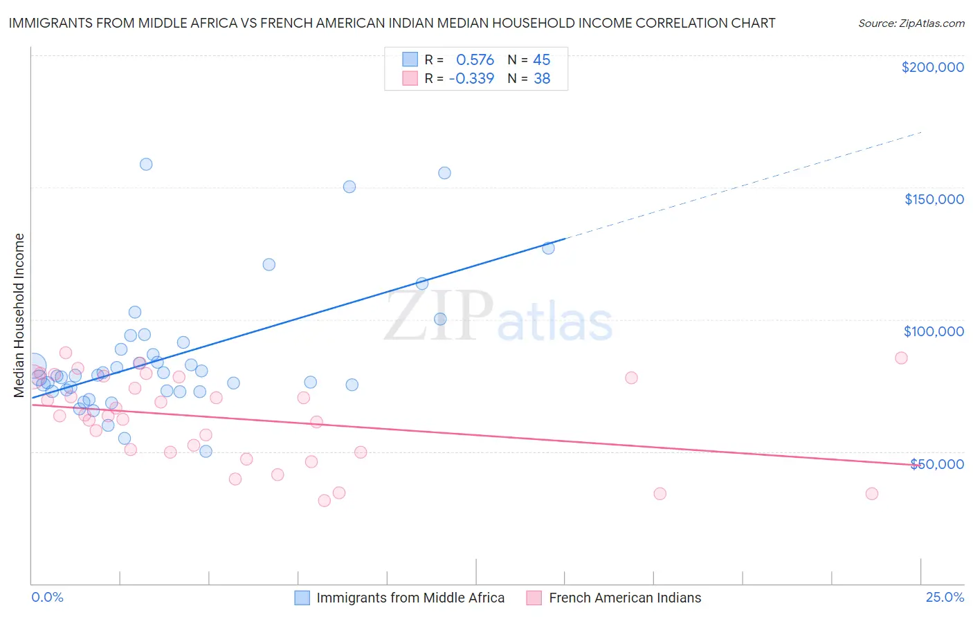 Immigrants from Middle Africa vs French American Indian Median Household Income