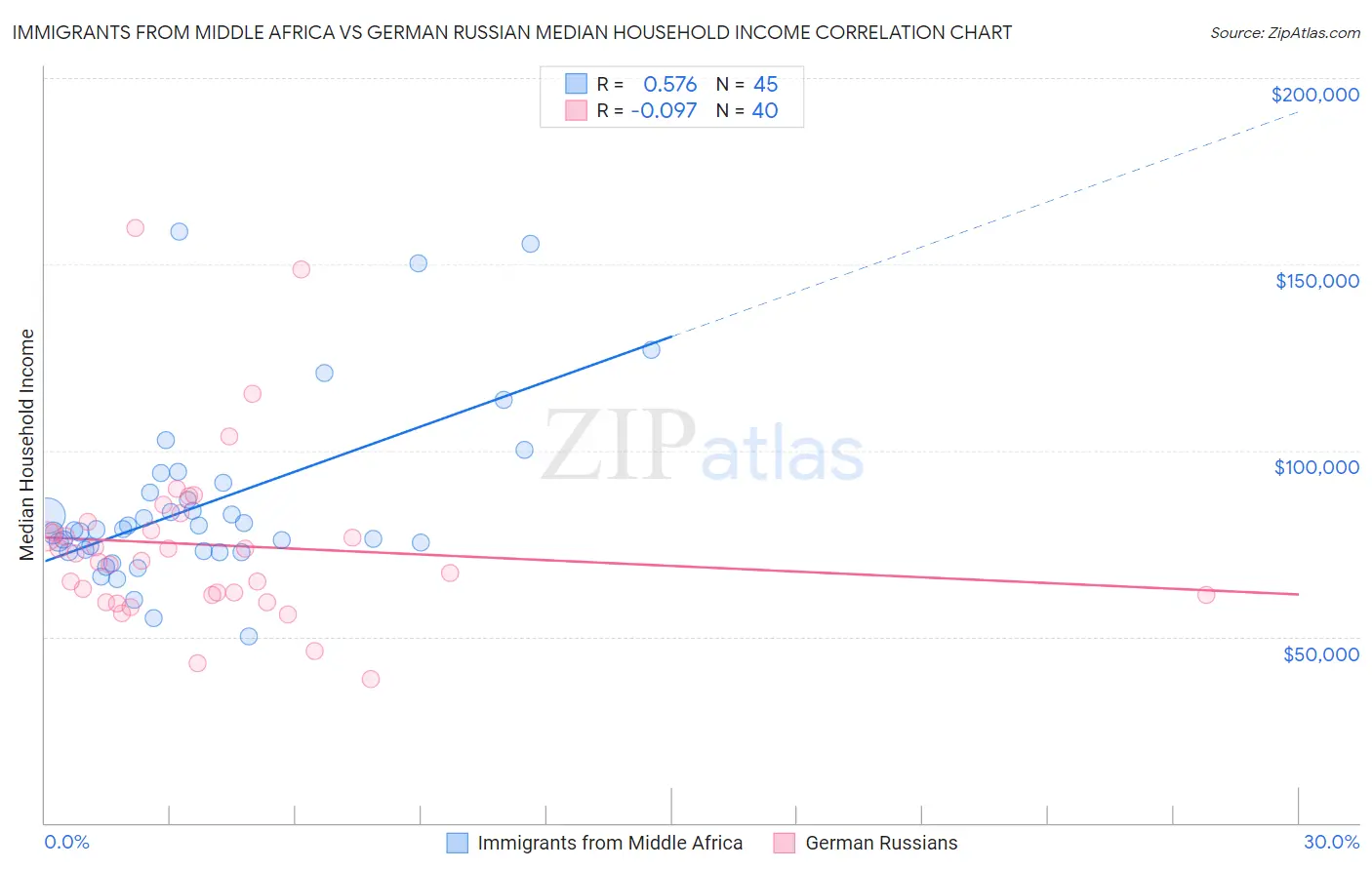 Immigrants from Middle Africa vs German Russian Median Household Income