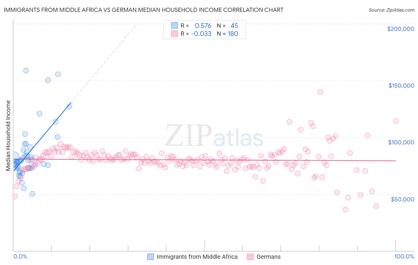 Immigrants from Middle Africa vs German Median Household Income