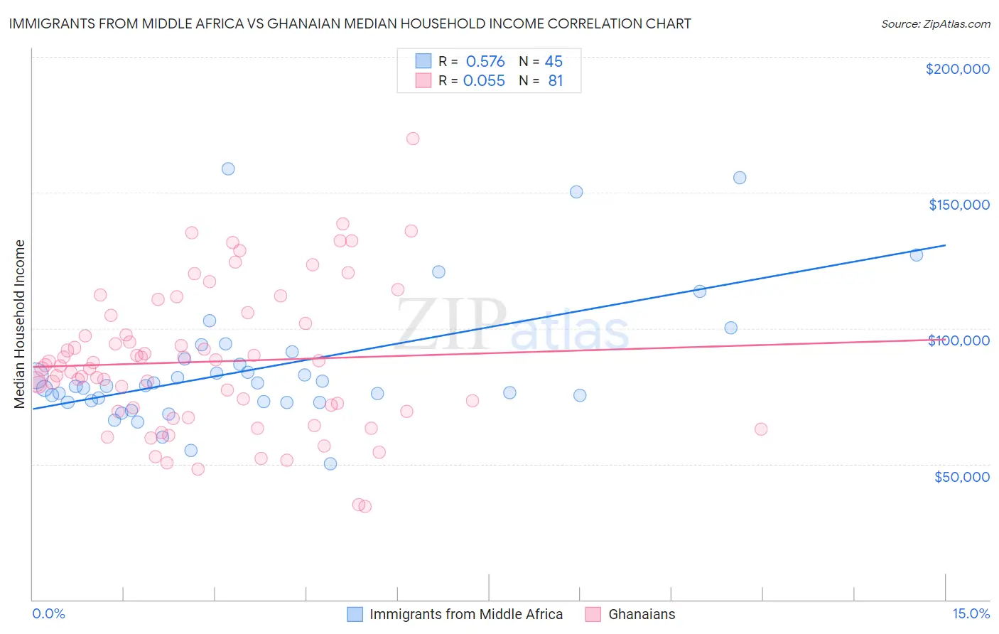 Immigrants from Middle Africa vs Ghanaian Median Household Income