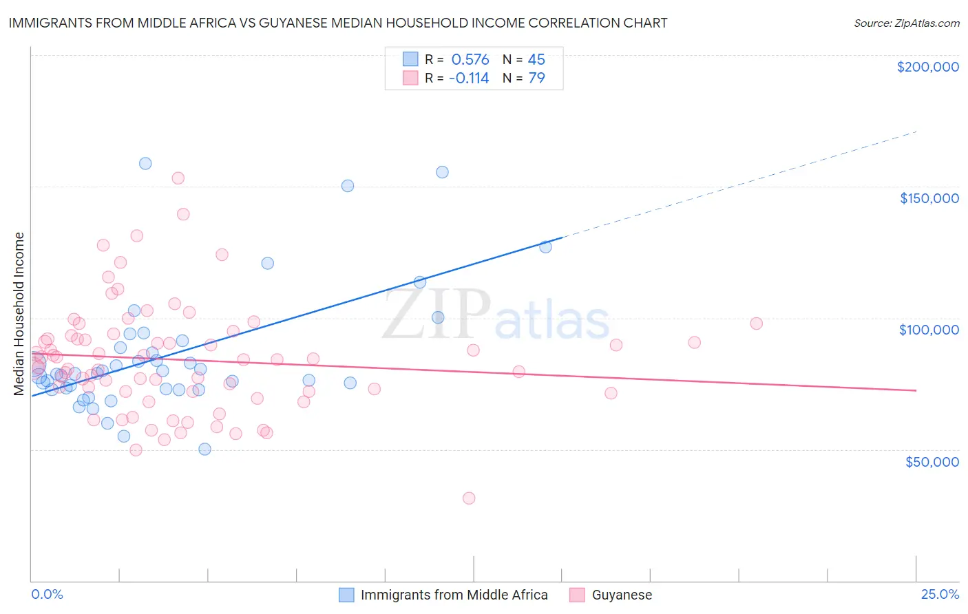 Immigrants from Middle Africa vs Guyanese Median Household Income