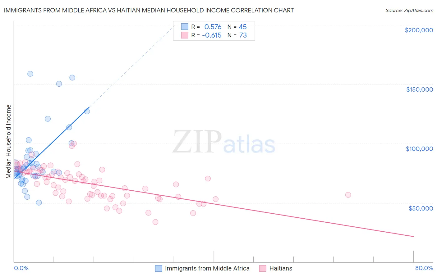 Immigrants from Middle Africa vs Haitian Median Household Income
