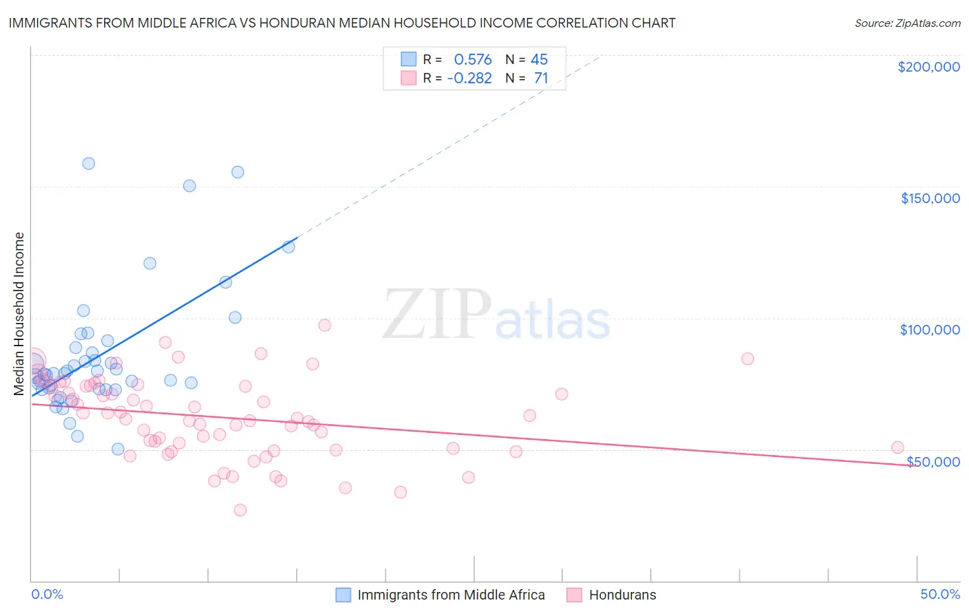 Immigrants from Middle Africa vs Honduran Median Household Income