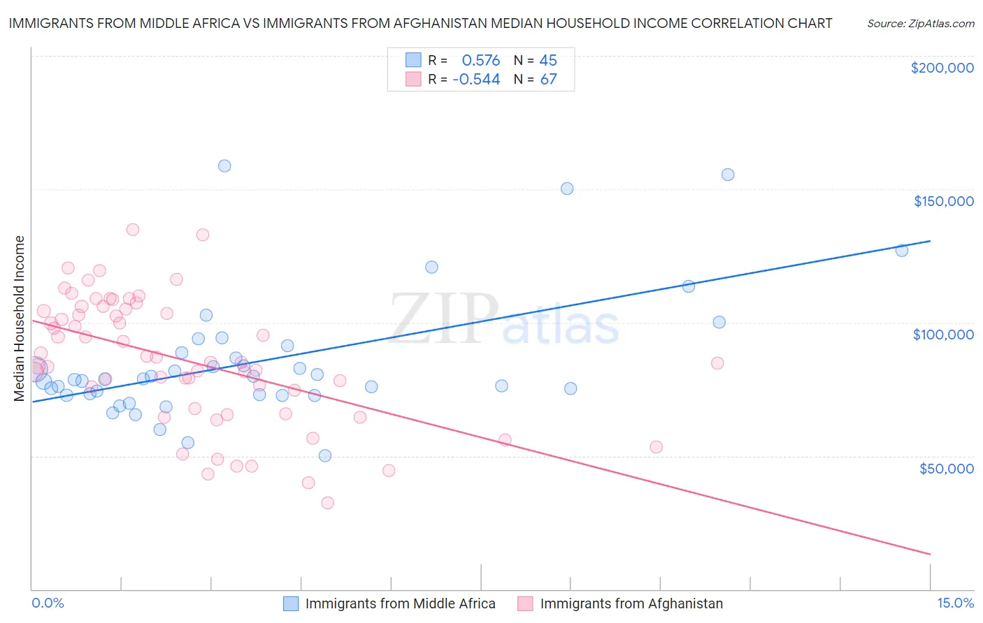 Immigrants from Middle Africa vs Immigrants from Afghanistan Median Household Income