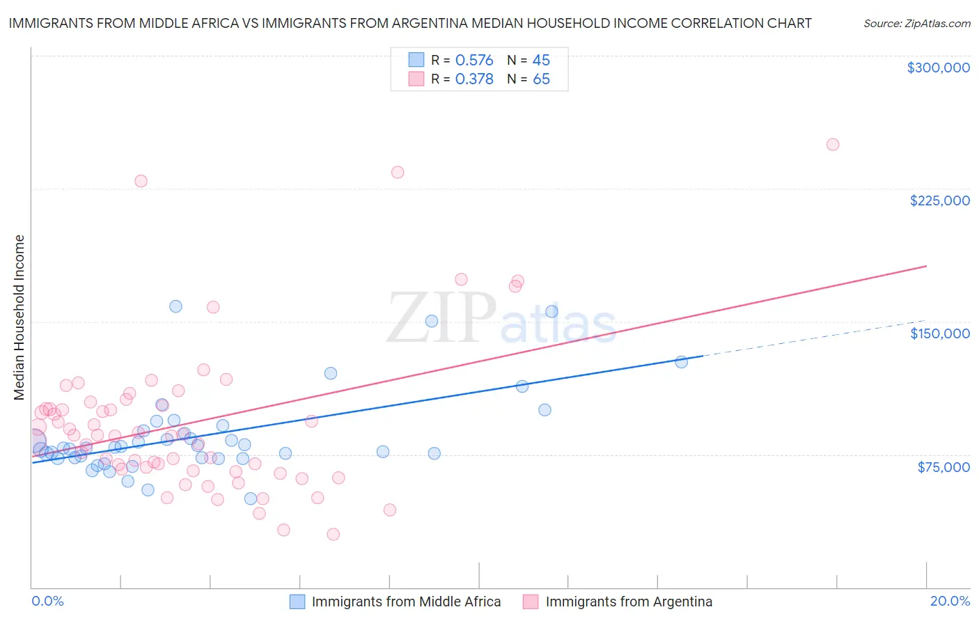 Immigrants from Middle Africa vs Immigrants from Argentina Median Household Income