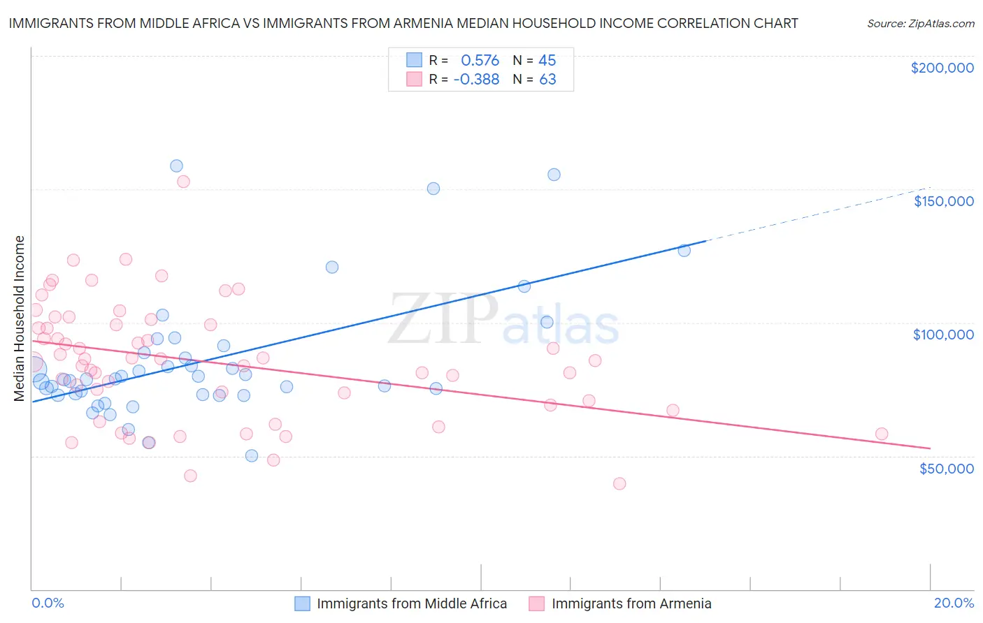 Immigrants from Middle Africa vs Immigrants from Armenia Median Household Income