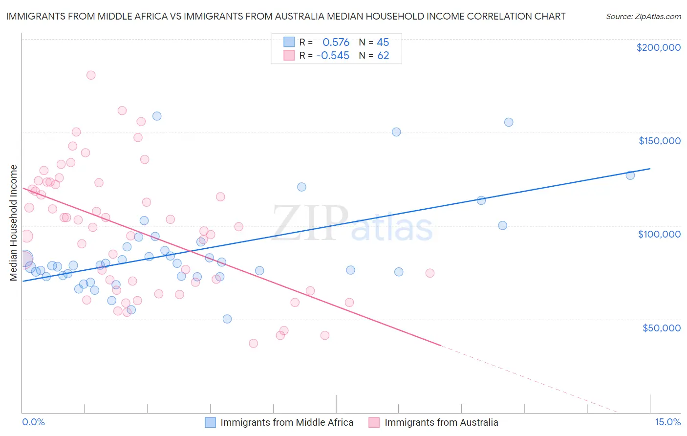 Immigrants from Middle Africa vs Immigrants from Australia Median Household Income