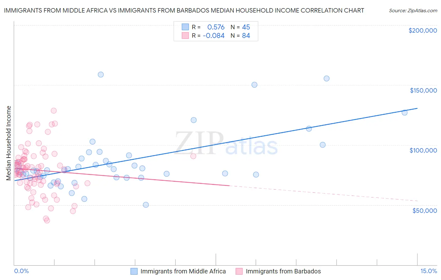 Immigrants from Middle Africa vs Immigrants from Barbados Median Household Income