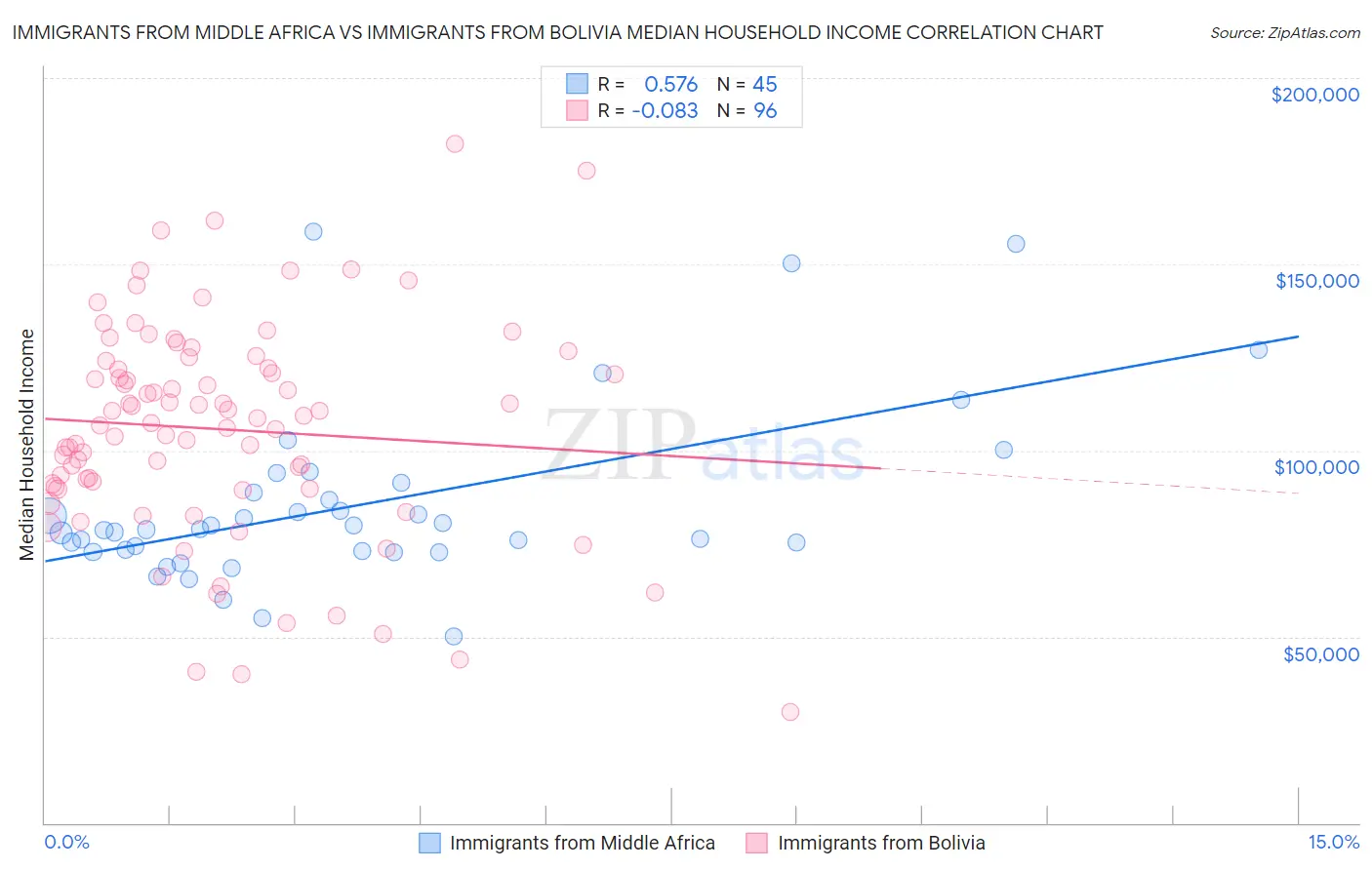 Immigrants from Middle Africa vs Immigrants from Bolivia Median Household Income