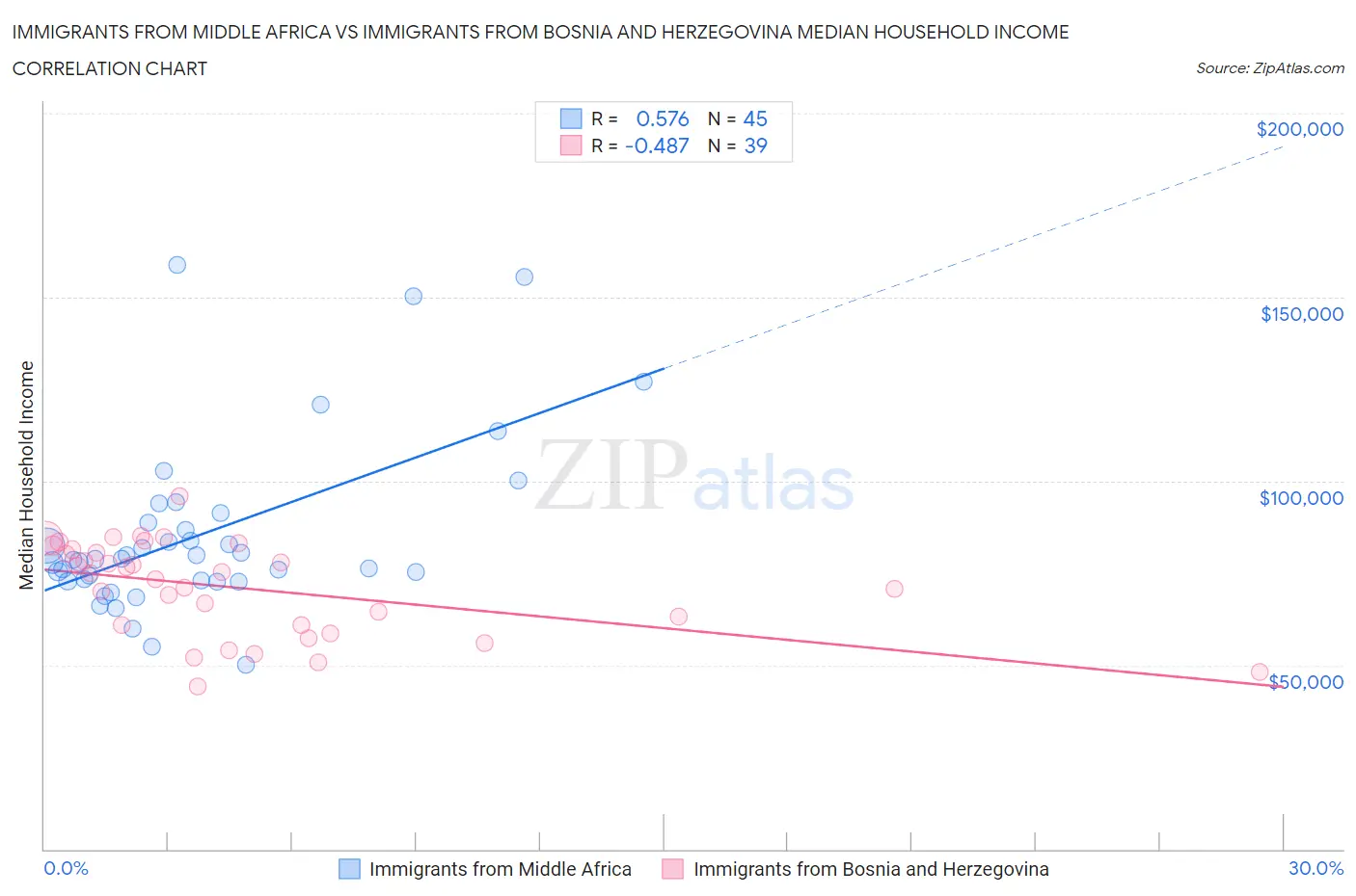Immigrants from Middle Africa vs Immigrants from Bosnia and Herzegovina Median Household Income