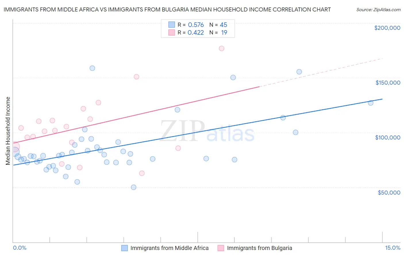 Immigrants from Middle Africa vs Immigrants from Bulgaria Median Household Income
