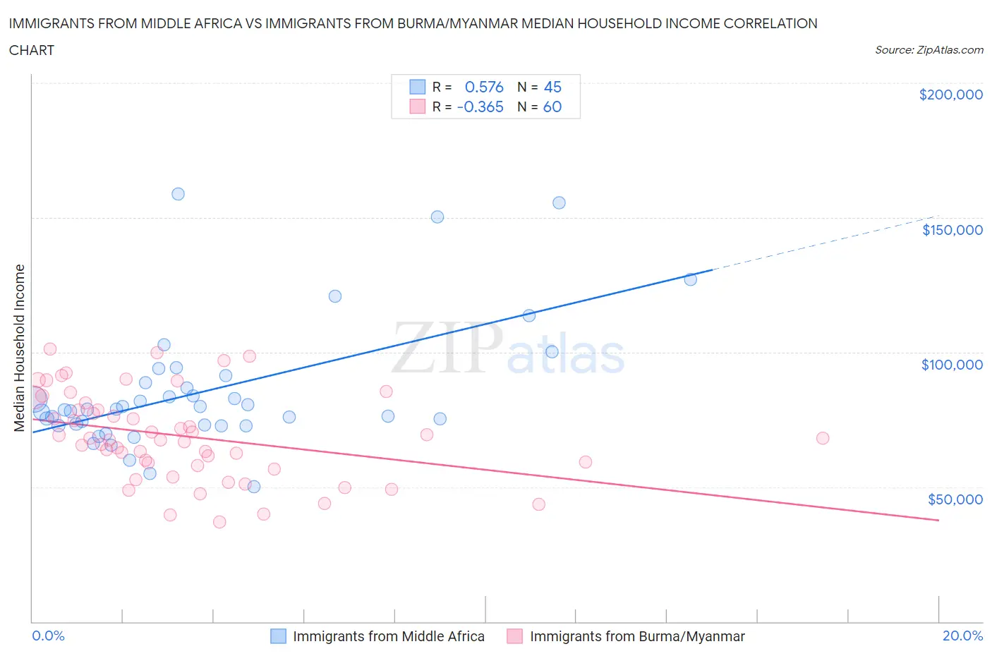 Immigrants from Middle Africa vs Immigrants from Burma/Myanmar Median Household Income