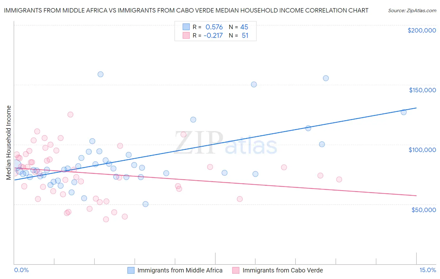 Immigrants from Middle Africa vs Immigrants from Cabo Verde Median Household Income
