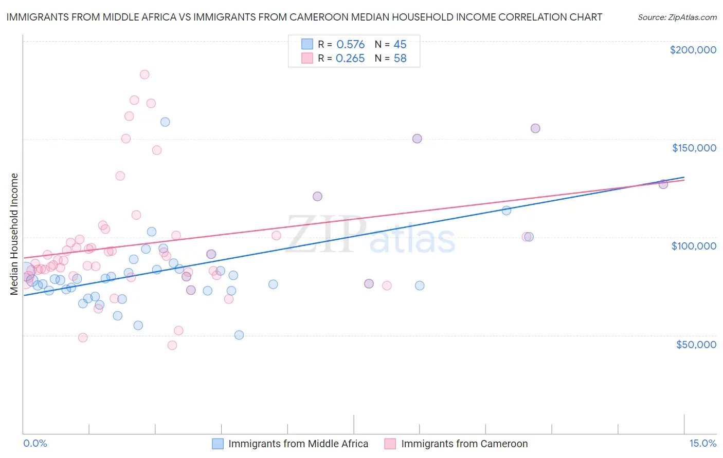 Immigrants from Middle Africa vs Immigrants from Cameroon Median Household Income