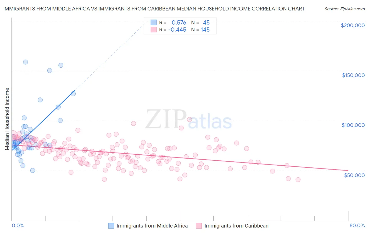 Immigrants from Middle Africa vs Immigrants from Caribbean Median Household Income