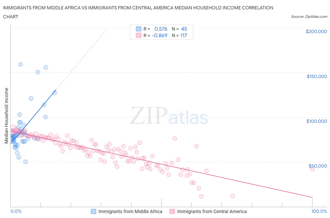 Immigrants from Middle Africa vs Immigrants from Central America Median Household Income