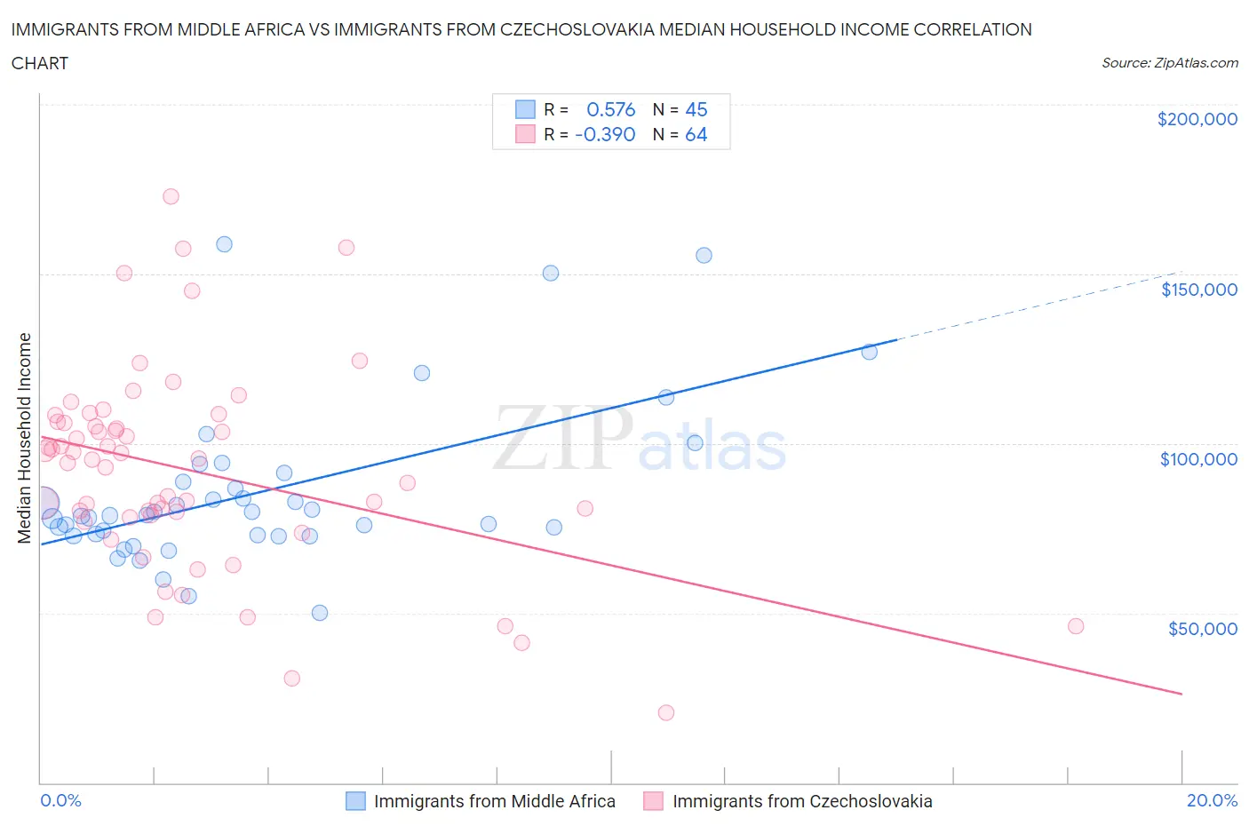 Immigrants from Middle Africa vs Immigrants from Czechoslovakia Median Household Income