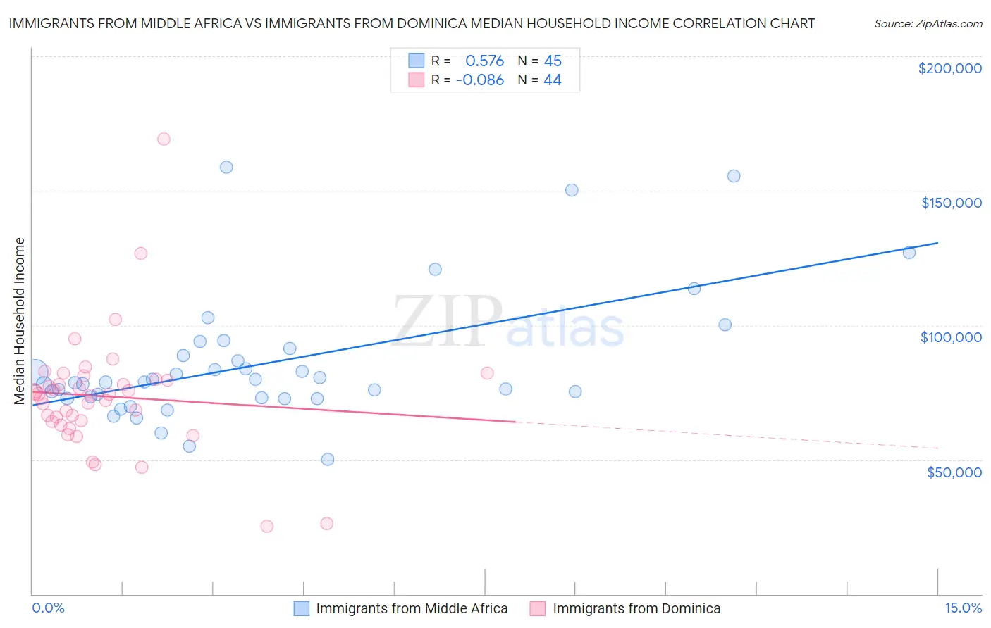 Immigrants from Middle Africa vs Immigrants from Dominica Median Household Income