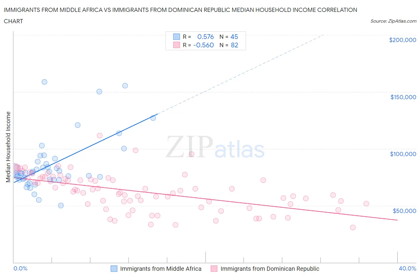 Immigrants from Middle Africa vs Immigrants from Dominican Republic Median Household Income