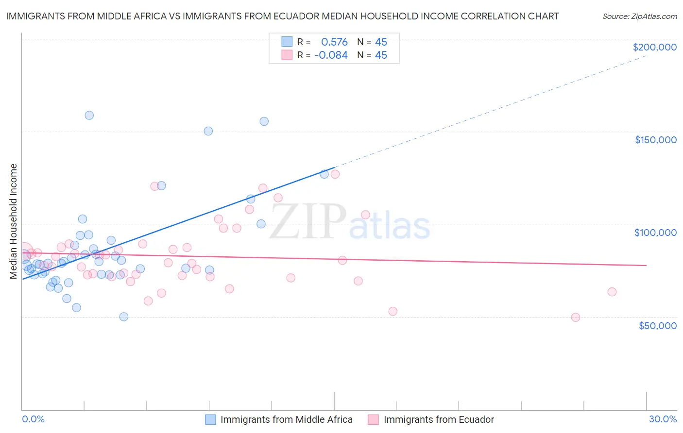 Immigrants from Middle Africa vs Immigrants from Ecuador Median Household Income
