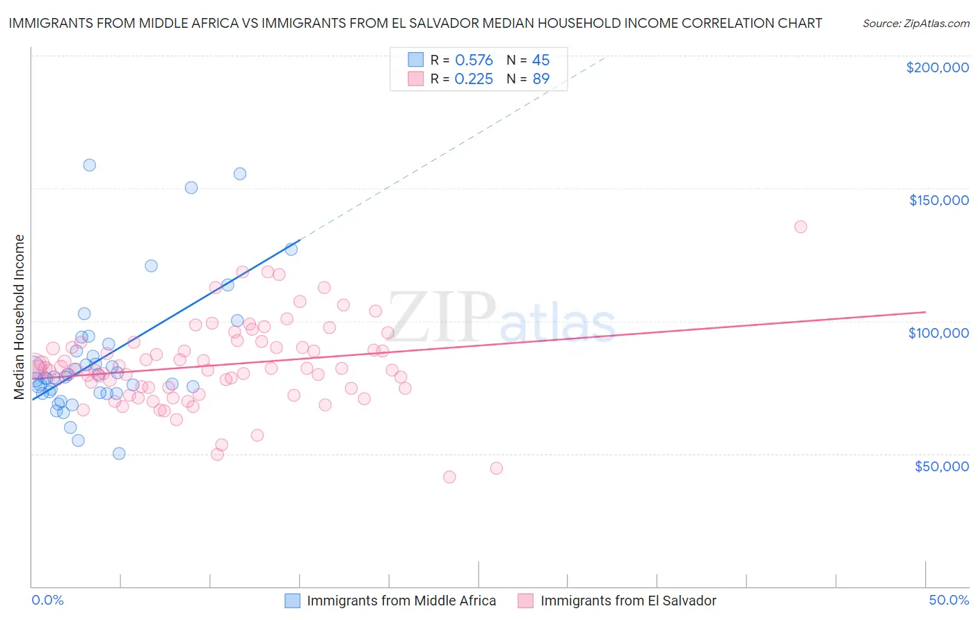 Immigrants from Middle Africa vs Immigrants from El Salvador Median Household Income