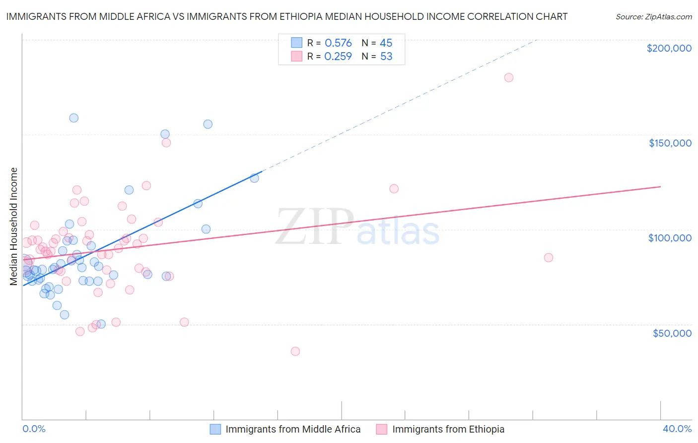 Immigrants from Middle Africa vs Immigrants from Ethiopia Median Household Income