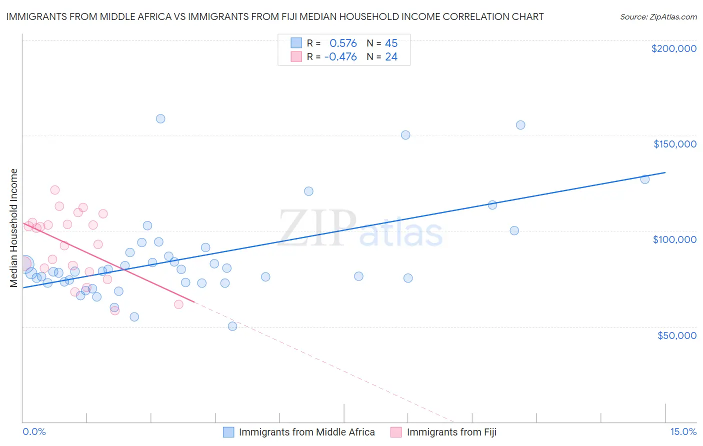Immigrants from Middle Africa vs Immigrants from Fiji Median Household Income