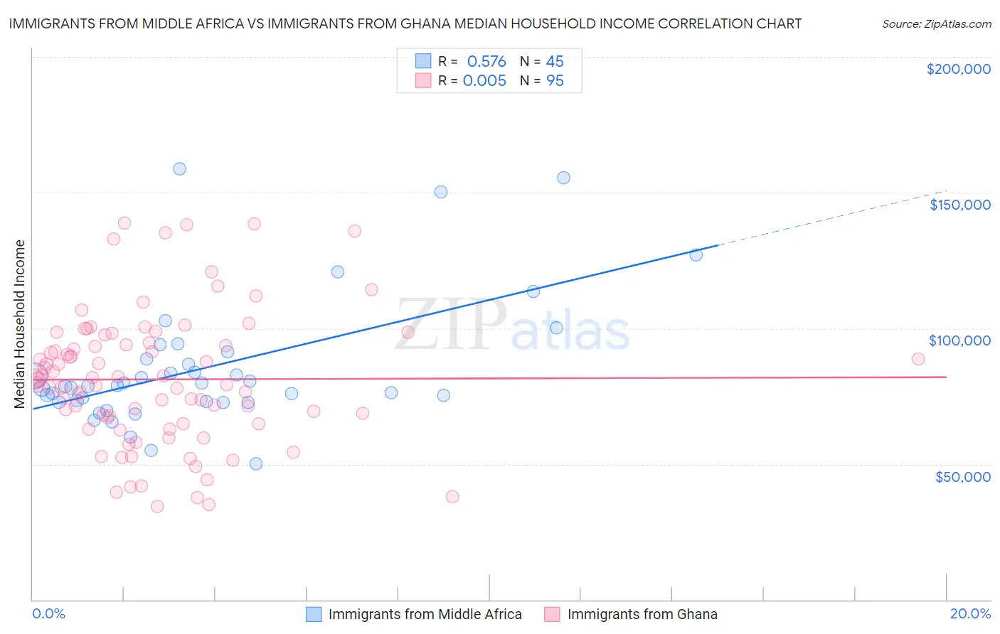 Immigrants from Middle Africa vs Immigrants from Ghana Median Household Income