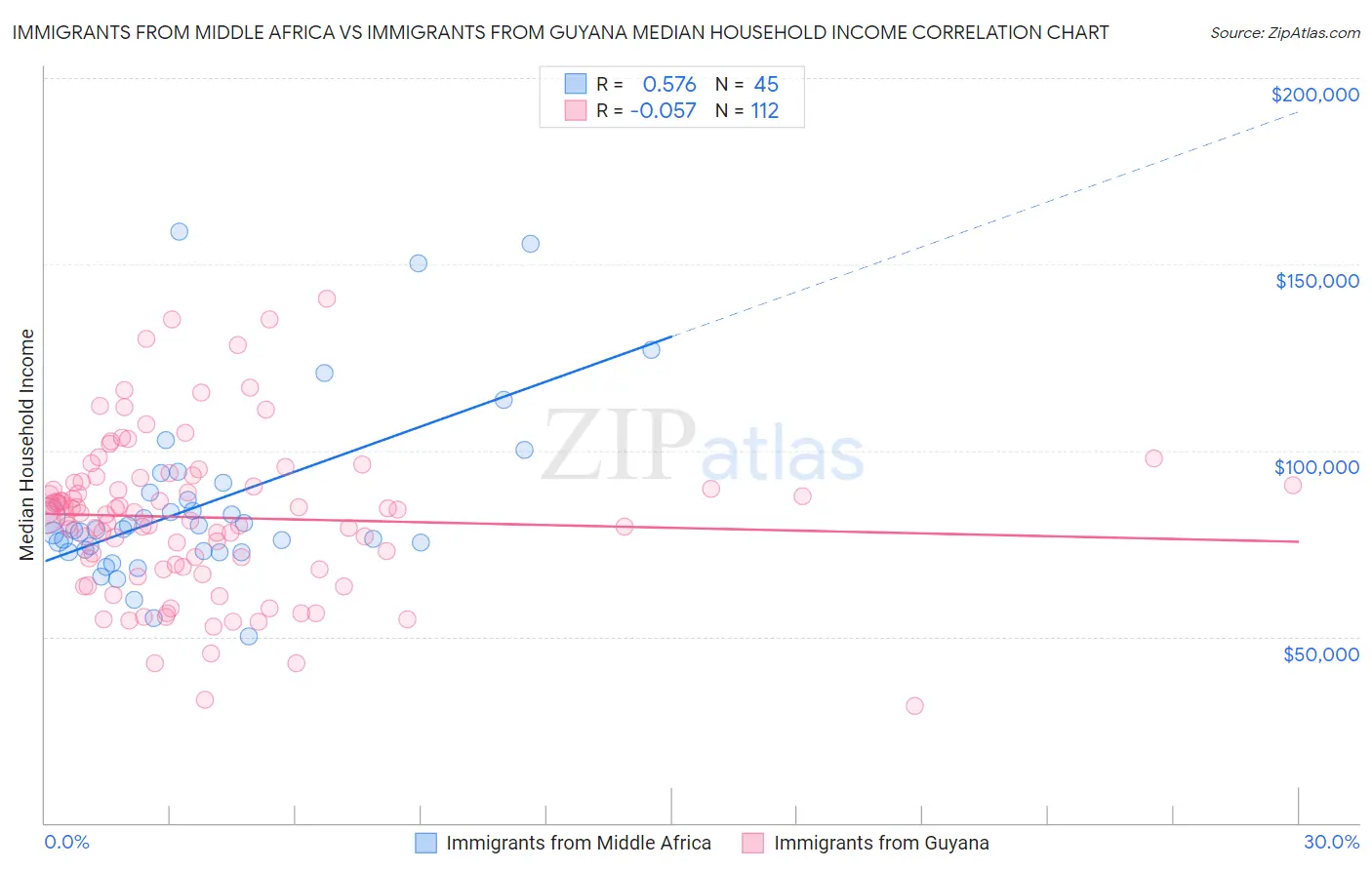 Immigrants from Middle Africa vs Immigrants from Guyana Median Household Income