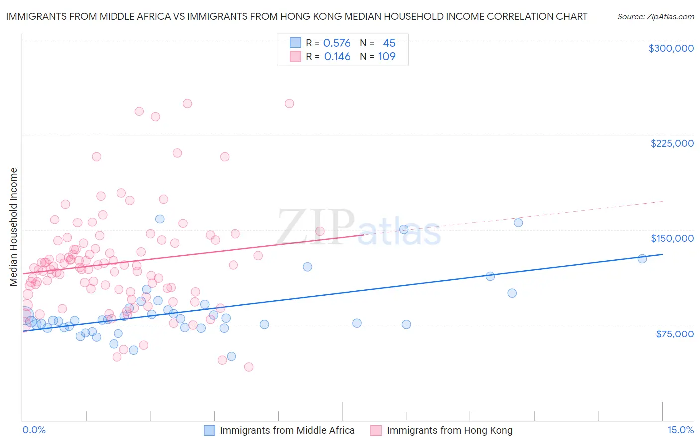 Immigrants from Middle Africa vs Immigrants from Hong Kong Median Household Income