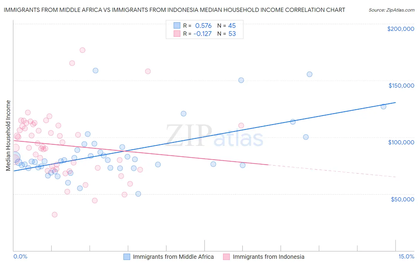 Immigrants from Middle Africa vs Immigrants from Indonesia Median Household Income