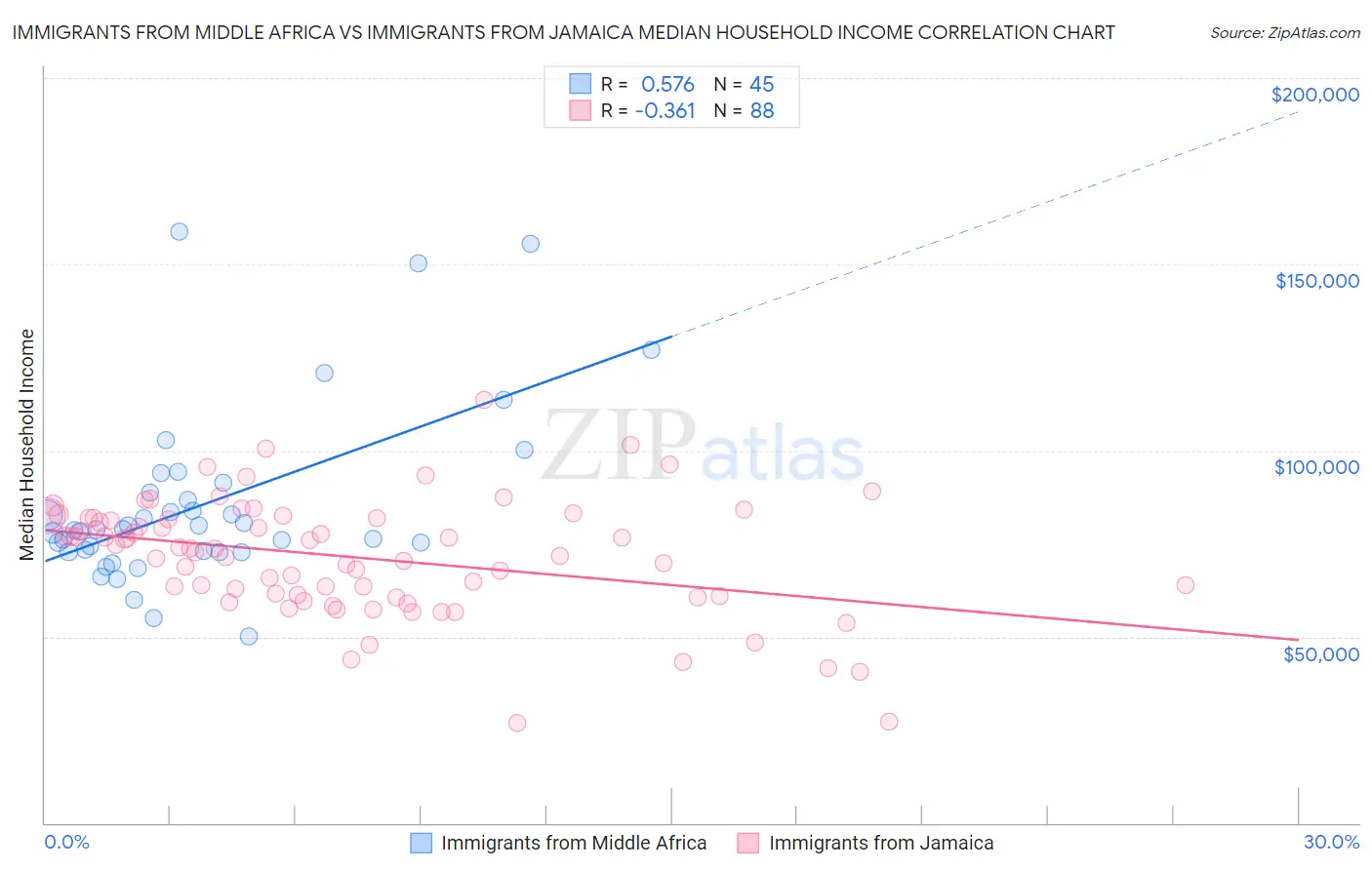 Immigrants from Middle Africa vs Immigrants from Jamaica Median Household Income