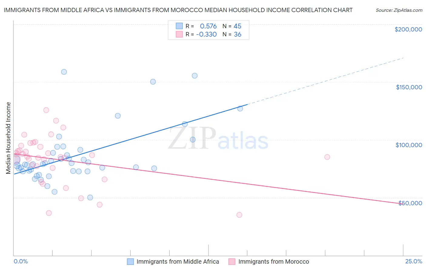 Immigrants from Middle Africa vs Immigrants from Morocco Median Household Income