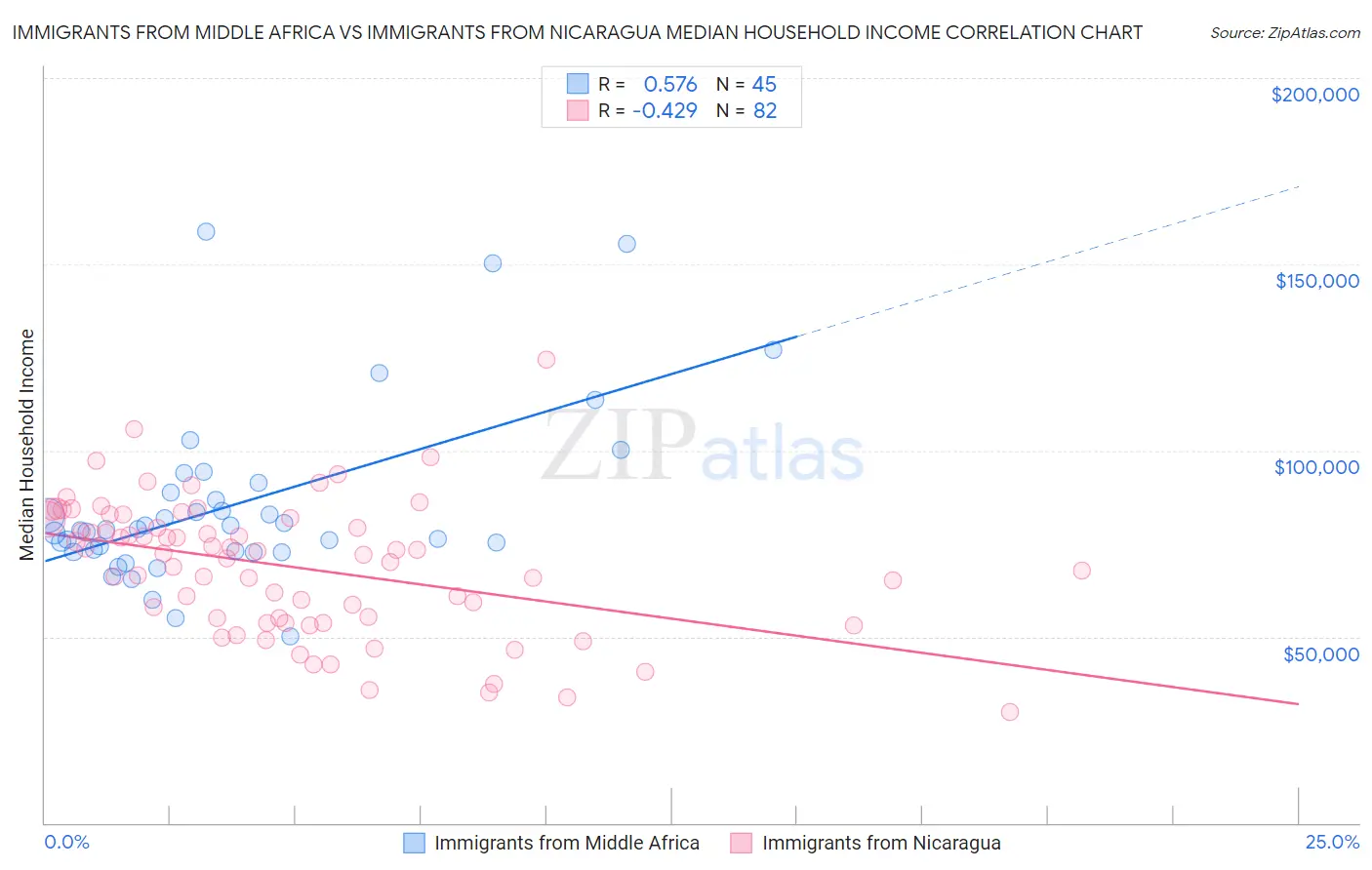 Immigrants from Middle Africa vs Immigrants from Nicaragua Median Household Income