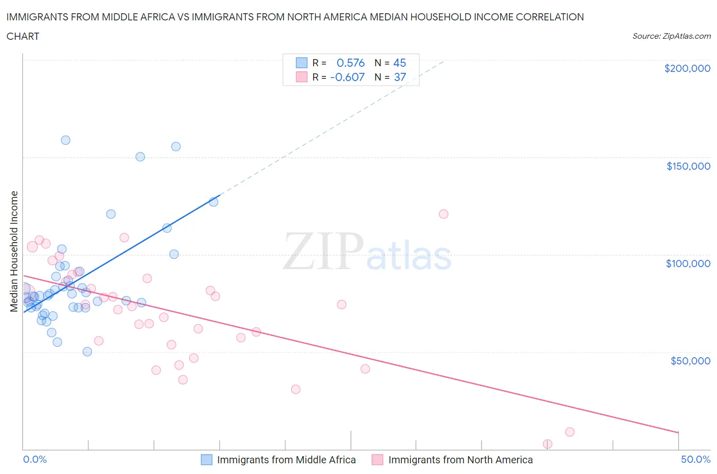 Immigrants from Middle Africa vs Immigrants from North America Median Household Income