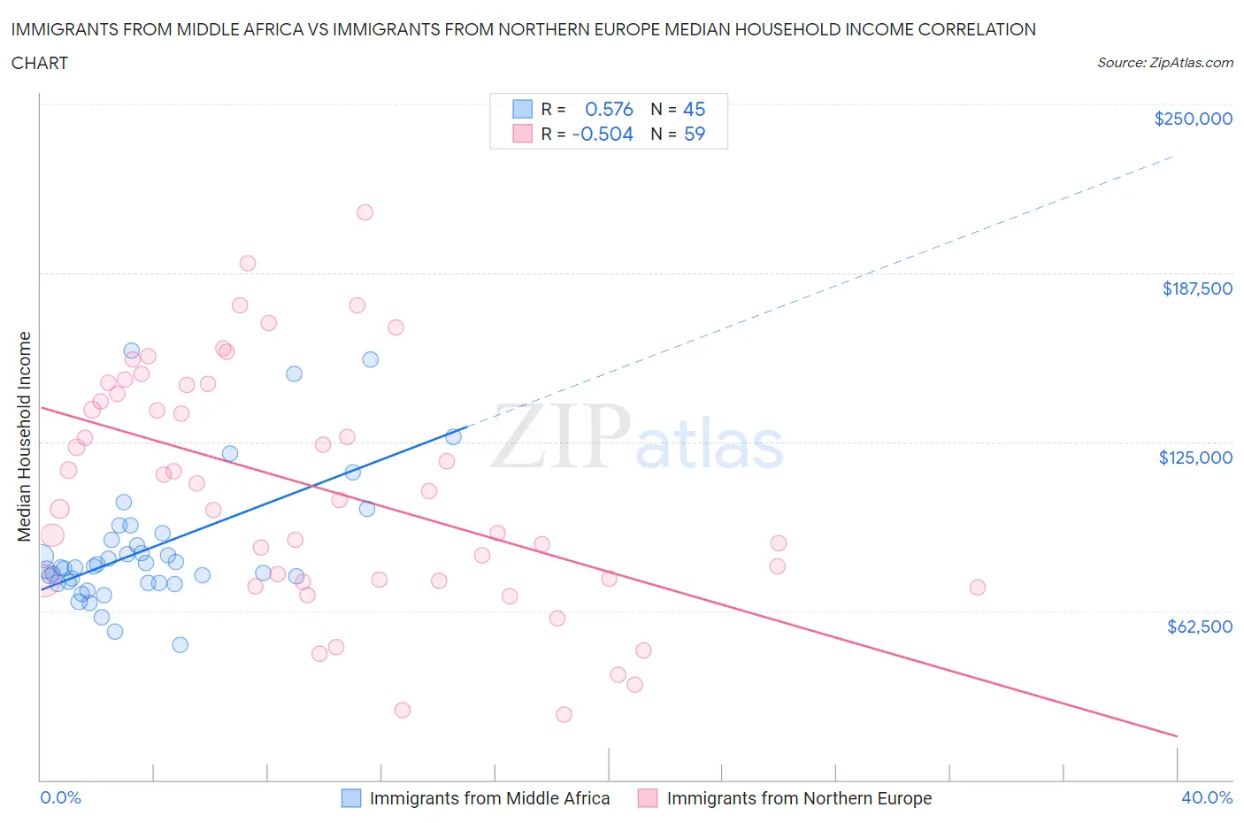 Immigrants from Middle Africa vs Immigrants from Northern Europe Median Household Income