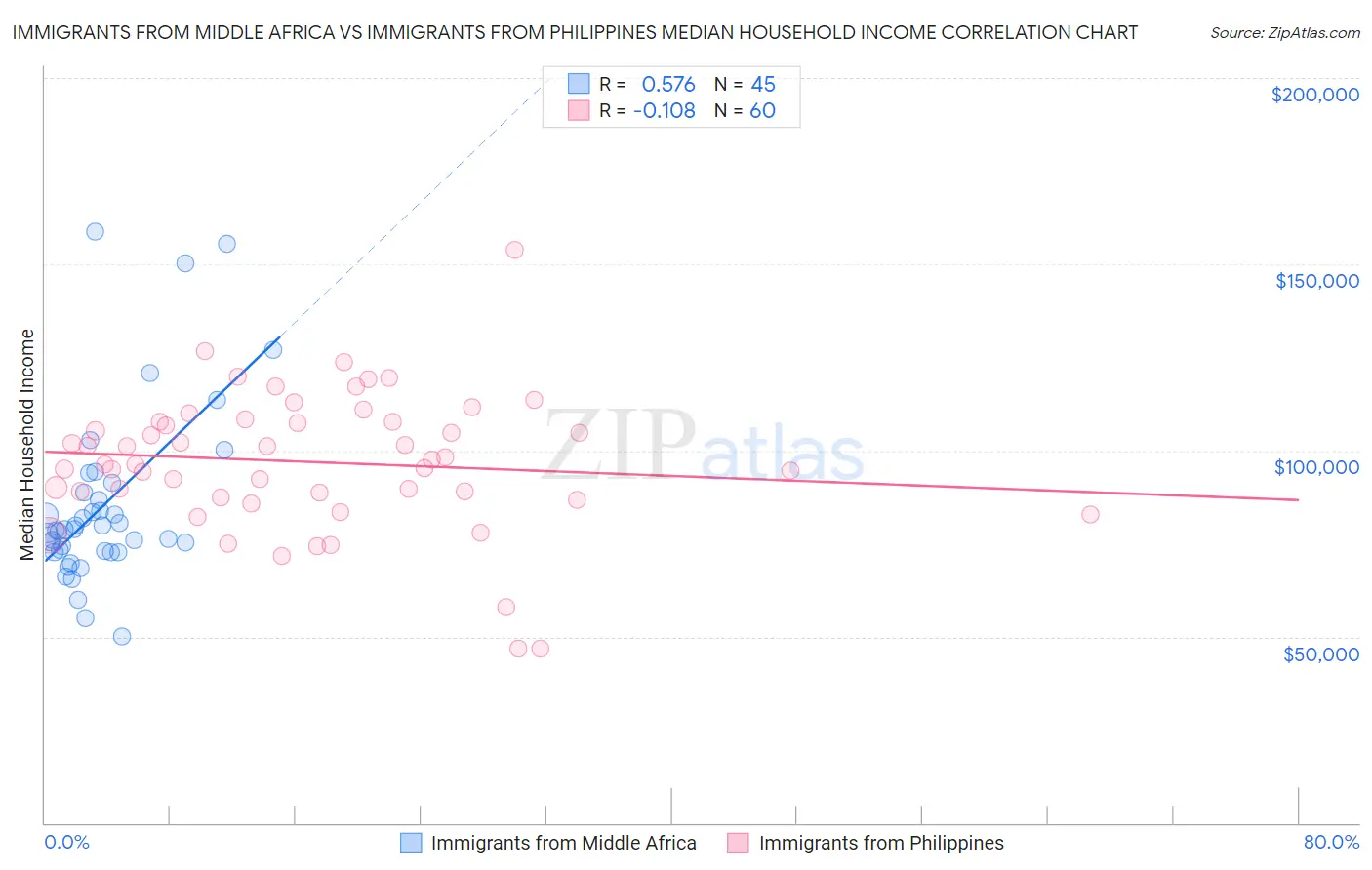 Immigrants from Middle Africa vs Immigrants from Philippines Median Household Income