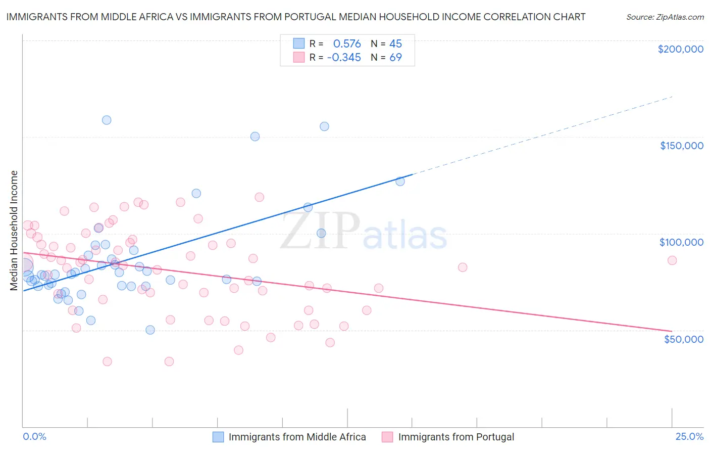 Immigrants from Middle Africa vs Immigrants from Portugal Median Household Income