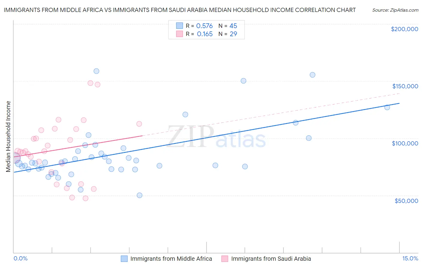 Immigrants from Middle Africa vs Immigrants from Saudi Arabia Median Household Income