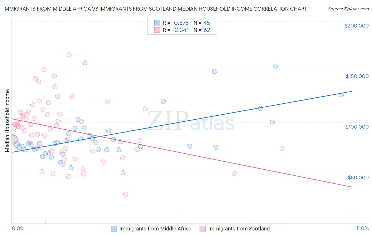 Immigrants from Middle Africa vs Immigrants from Scotland Median Household Income