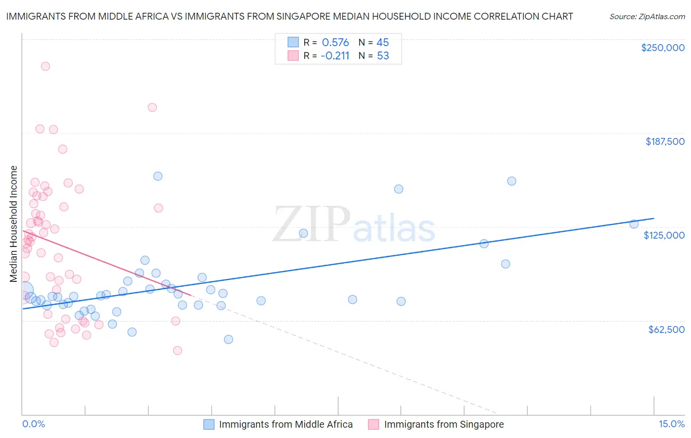 Immigrants from Middle Africa vs Immigrants from Singapore Median Household Income