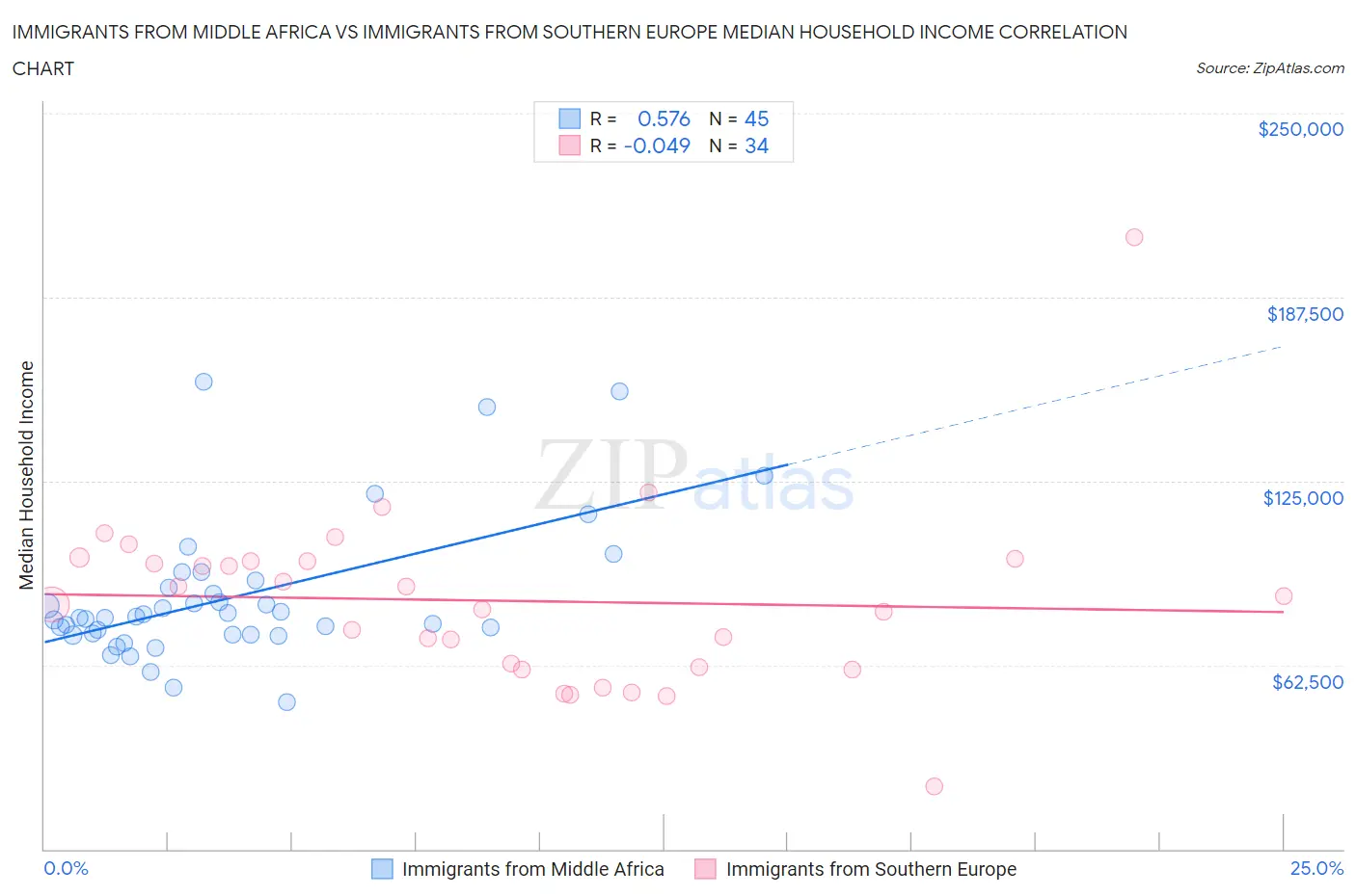 Immigrants from Middle Africa vs Immigrants from Southern Europe Median Household Income