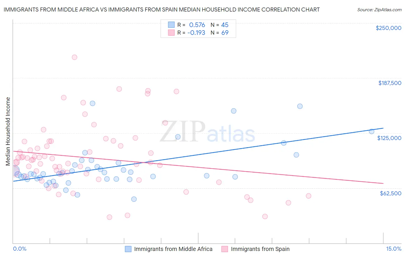 Immigrants from Middle Africa vs Immigrants from Spain Median Household Income