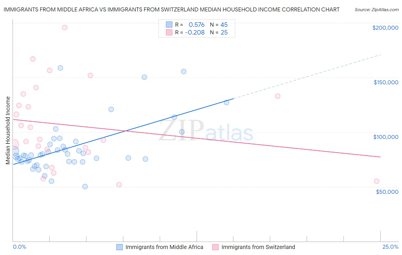 Immigrants from Middle Africa vs Immigrants from Switzerland Median Household Income