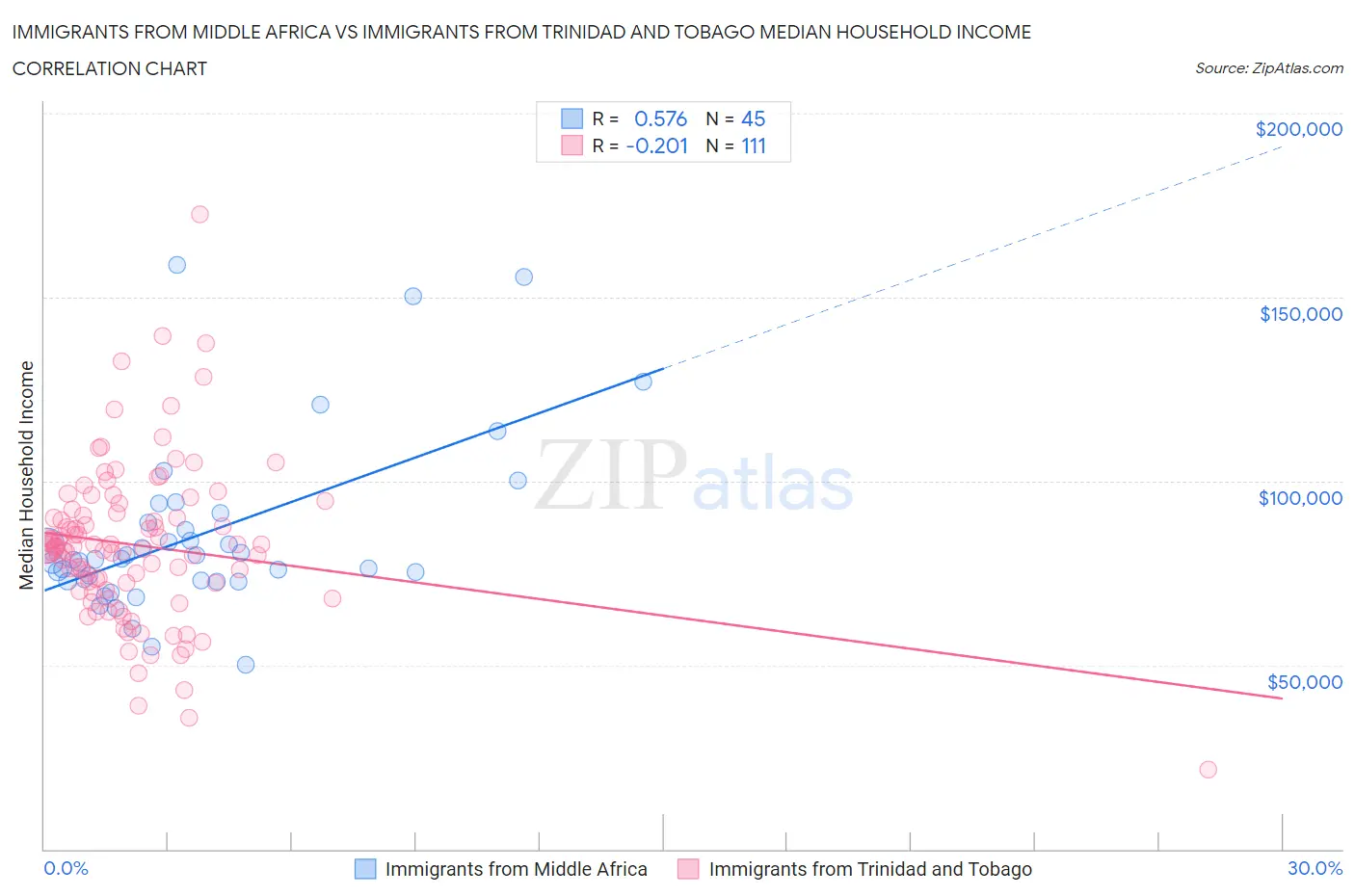 Immigrants from Middle Africa vs Immigrants from Trinidad and Tobago Median Household Income